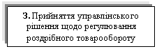 Text Box: З. Прийняття управлінського рішення щодо регулювання роздрібного товарообороту