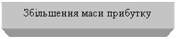 Text Box: Збільшення маси прибутку