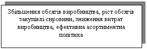 Text Box: Збільшення обсягів виробництва, ріст обсягів закупівлі сировини, зниження витрат виробництва, ефективна асортиментна політика