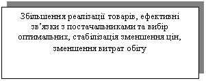 Text Box: Збільшення реалізації товарів, ефективні зв’язки з постачальниками та вибір оптимальних, стабілізація зменшення цін, зменшення витрат обігу