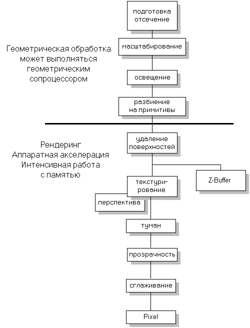 rndering pipeline