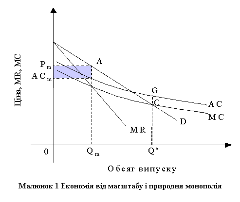 Text Box: Малюнок 1 Економія від масштабу і природня монополія 