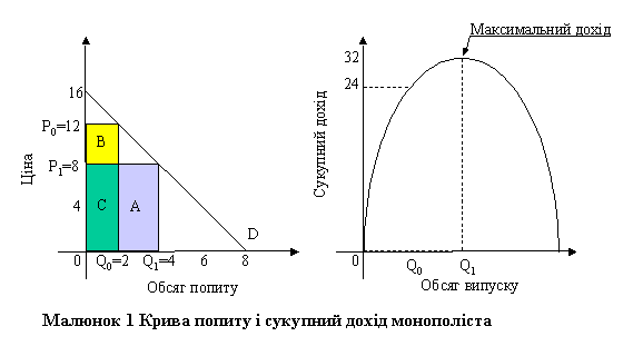 Text Box: Малюнок 2 Крива попиту і сукупний дохід монополіста 