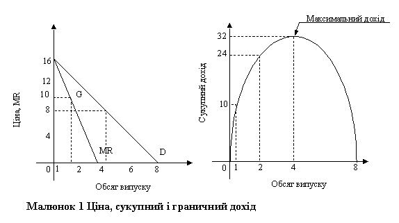 Text Box: Малюнок 3 Ціна, сукупний і граничний дохід 