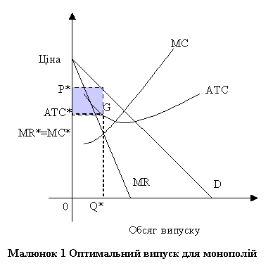 Text Box: Малюнок 4 Оптимальний випуск для монополій 