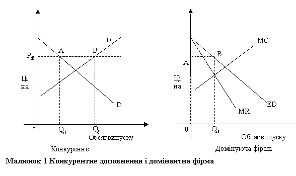 Text Box: Малюнок 5 Конкурентне доповнення і домінантна фірма