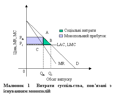 Text Box: Малюнок 6 Витрати суспільства, пов’язані з існуванням монополій