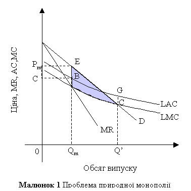 Text Box: Малюнок 7 Проблема природної монополії 