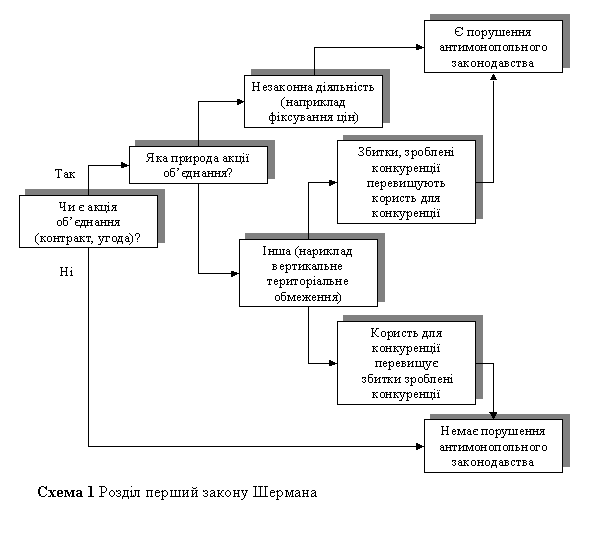 Text Box: Схема 1 Розділ перший закону Шермана 