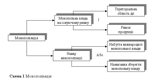 Text Box: Схема 2 Монополізація 