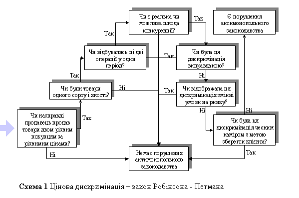 Text Box: Схема 3 Цінова дискримінація – закон Робінсона - Петмана 