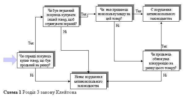 Text Box: Схема 4 Розділ 3 закону Клейтона