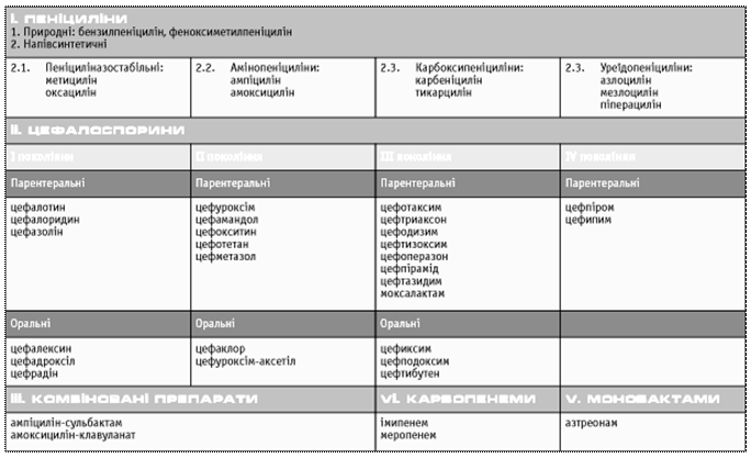 Табл. 1. Класифікація сучасних бета-лактамі