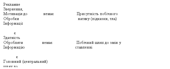 Text Box: Рекламне Звернення, Мотивація до немає Присутність побічного Обробки натяку (підказки, тла) Інформації є Здатність Обробляти немає Побічний шлях до змін у Інформацію ставленні є Головний (центральний) шлях до зміни ставлення 