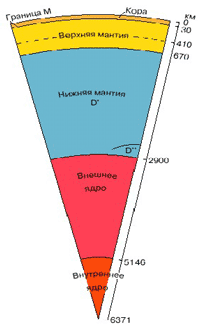 Схема глубинного строения Земли